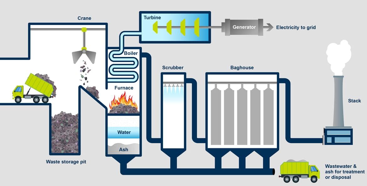 Waste management incinerator plant Kerala